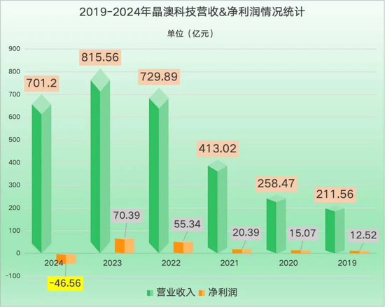炒股配资交流 巨亏46亿，市值暴跌1600亿，最稳健的光伏龙头怎么了？