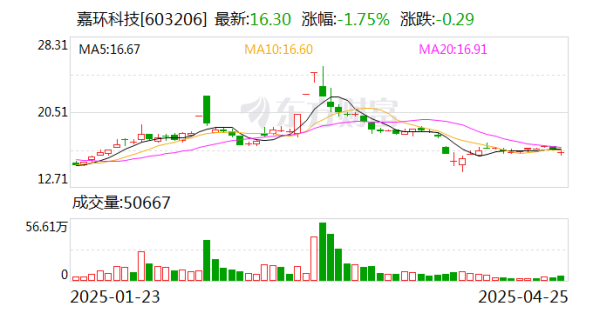配资网上炒股配资平台 嘉环科技2024年净利润下降62.6% 营收微增3%
